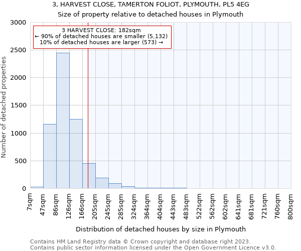 3, HARVEST CLOSE, TAMERTON FOLIOT, PLYMOUTH, PL5 4EG: Size of property relative to detached houses in Plymouth