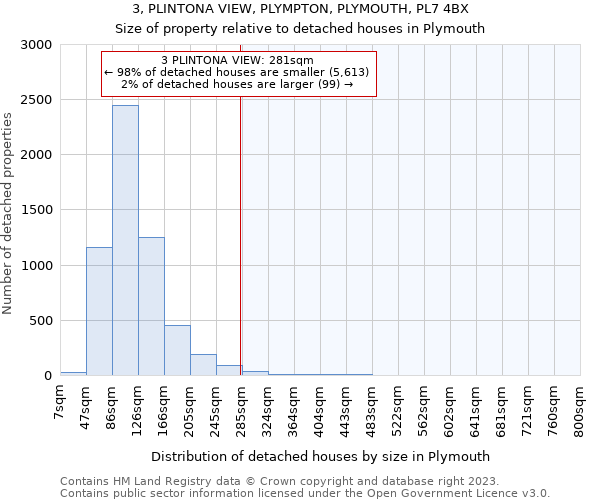 3, PLINTONA VIEW, PLYMPTON, PLYMOUTH, PL7 4BX: Size of property relative to detached houses in Plymouth