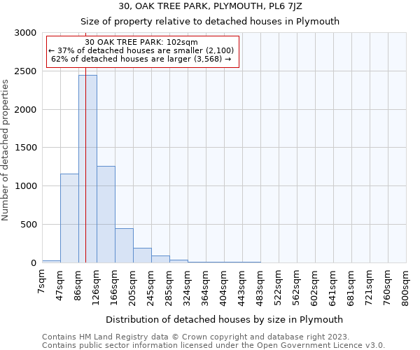 30, OAK TREE PARK, PLYMOUTH, PL6 7JZ: Size of property relative to detached houses in Plymouth