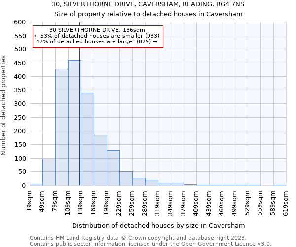30, SILVERTHORNE DRIVE, CAVERSHAM, READING, RG4 7NS: Size of property relative to detached houses in Caversham