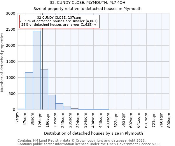 32, CUNDY CLOSE, PLYMOUTH, PL7 4QH: Size of property relative to detached houses in Plymouth