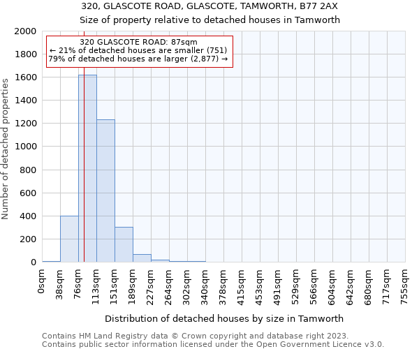 320, GLASCOTE ROAD, GLASCOTE, TAMWORTH, B77 2AX: Size of property relative to detached houses in Tamworth