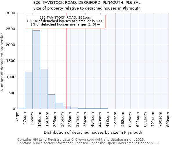 326, TAVISTOCK ROAD, DERRIFORD, PLYMOUTH, PL6 8AL: Size of property relative to detached houses in Plymouth