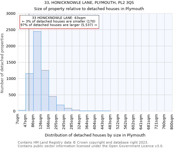 33, HONICKNOWLE LANE, PLYMOUTH, PL2 3QS: Size of property relative to detached houses in Plymouth