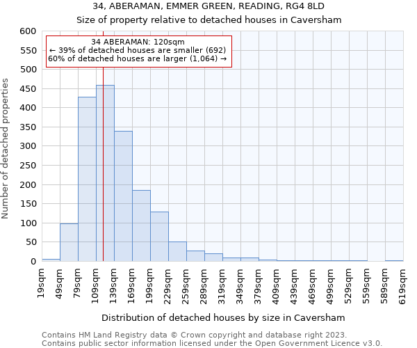 34, ABERAMAN, EMMER GREEN, READING, RG4 8LD: Size of property relative to detached houses in Caversham