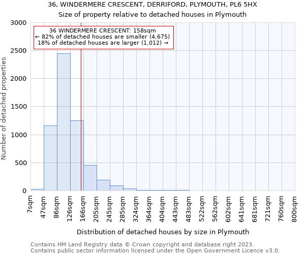 36, WINDERMERE CRESCENT, DERRIFORD, PLYMOUTH, PL6 5HX: Size of property relative to detached houses in Plymouth