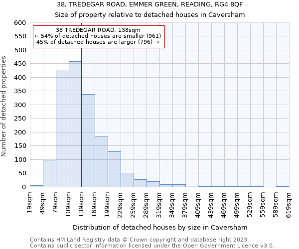 38, TREDEGAR ROAD, EMMER GREEN, READING, RG4 8QF: Size of property relative to detached houses in Caversham