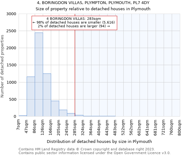 4, BORINGDON VILLAS, PLYMPTON, PLYMOUTH, PL7 4DY: Size of property relative to detached houses in Plymouth