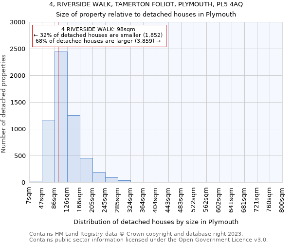 4, RIVERSIDE WALK, TAMERTON FOLIOT, PLYMOUTH, PL5 4AQ: Size of property relative to detached houses in Plymouth