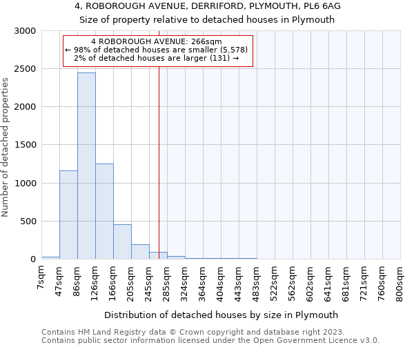 4, ROBOROUGH AVENUE, DERRIFORD, PLYMOUTH, PL6 6AG: Size of property relative to detached houses in Plymouth