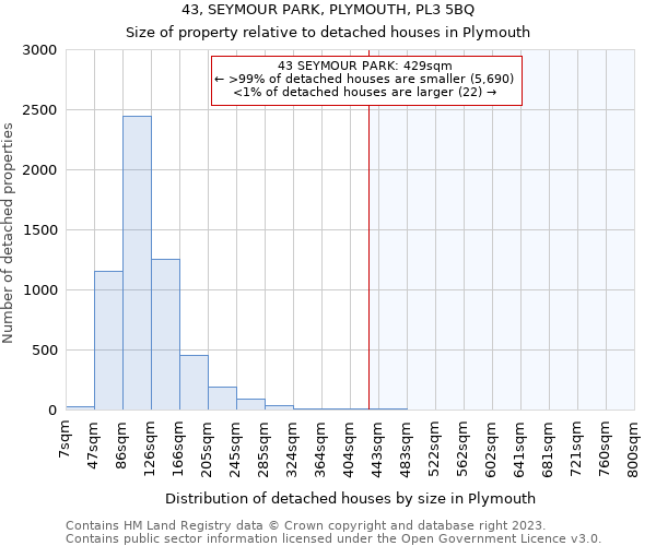 43, SEYMOUR PARK, PLYMOUTH, PL3 5BQ: Size of property relative to detached houses in Plymouth
