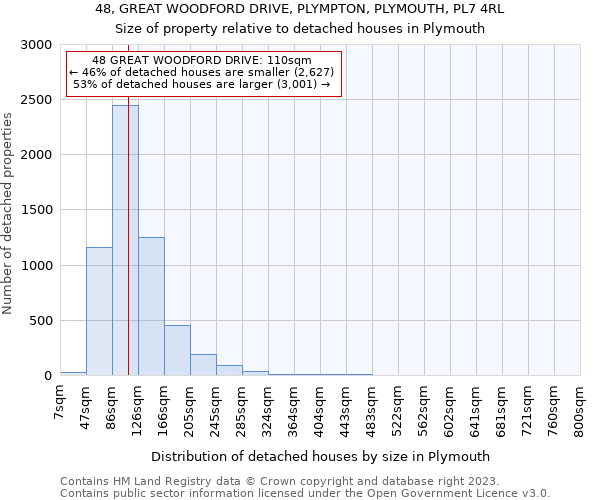 48, GREAT WOODFORD DRIVE, PLYMPTON, PLYMOUTH, PL7 4RL: Size of property relative to detached houses in Plymouth