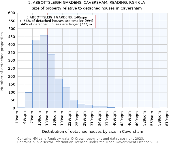 5, ABBOTTSLEIGH GARDENS, CAVERSHAM, READING, RG4 6LA: Size of property relative to detached houses in Caversham