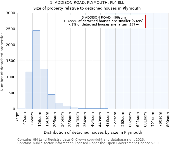 5, ADDISON ROAD, PLYMOUTH, PL4 8LL: Size of property relative to detached houses in Plymouth