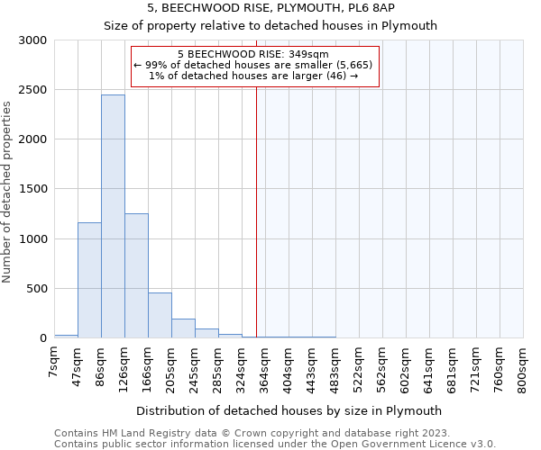5, BEECHWOOD RISE, PLYMOUTH, PL6 8AP: Size of property relative to detached houses in Plymouth