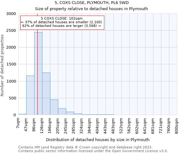 5, COXS CLOSE, PLYMOUTH, PL6 5WD: Size of property relative to detached houses in Plymouth