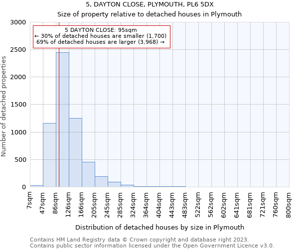 5, DAYTON CLOSE, PLYMOUTH, PL6 5DX: Size of property relative to detached houses in Plymouth