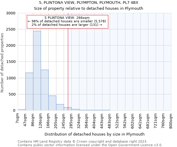 5, PLINTONA VIEW, PLYMPTON, PLYMOUTH, PL7 4BX: Size of property relative to detached houses in Plymouth