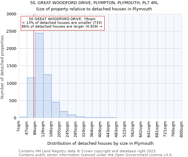 50, GREAT WOODFORD DRIVE, PLYMPTON, PLYMOUTH, PL7 4RL: Size of property relative to detached houses in Plymouth