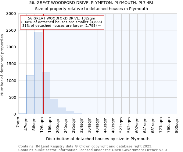 56, GREAT WOODFORD DRIVE, PLYMPTON, PLYMOUTH, PL7 4RL: Size of property relative to detached houses in Plymouth