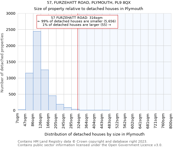 57, FURZEHATT ROAD, PLYMOUTH, PL9 8QX: Size of property relative to detached houses in Plymouth