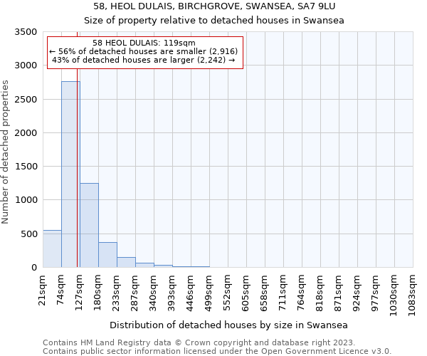 58, HEOL DULAIS, BIRCHGROVE, SWANSEA, SA7 9LU: Size of property relative to detached houses in Swansea