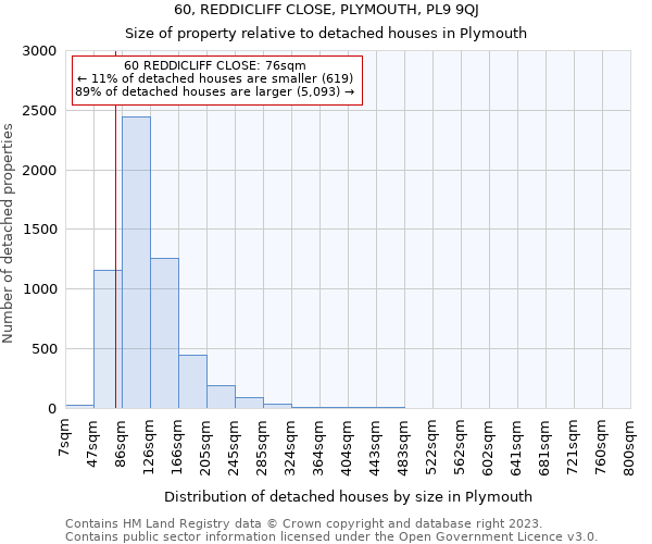 60, REDDICLIFF CLOSE, PLYMOUTH, PL9 9QJ: Size of property relative to detached houses in Plymouth