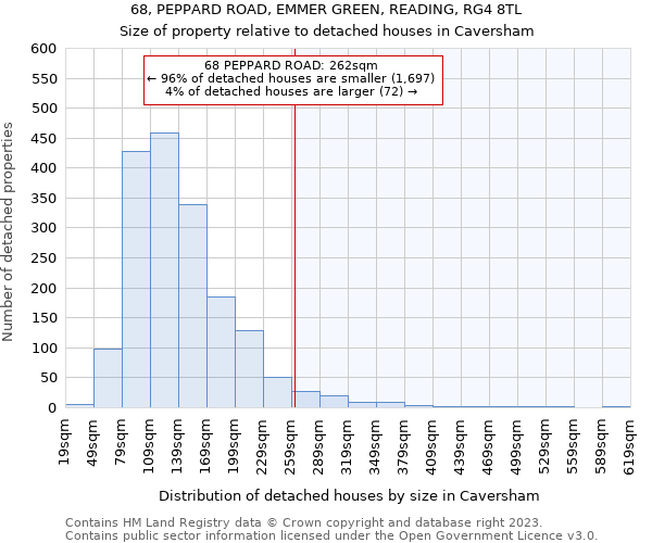 68, PEPPARD ROAD, EMMER GREEN, READING, RG4 8TL: Size of property relative to detached houses in Caversham