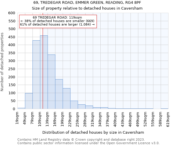 69, TREDEGAR ROAD, EMMER GREEN, READING, RG4 8PF: Size of property relative to detached houses in Caversham