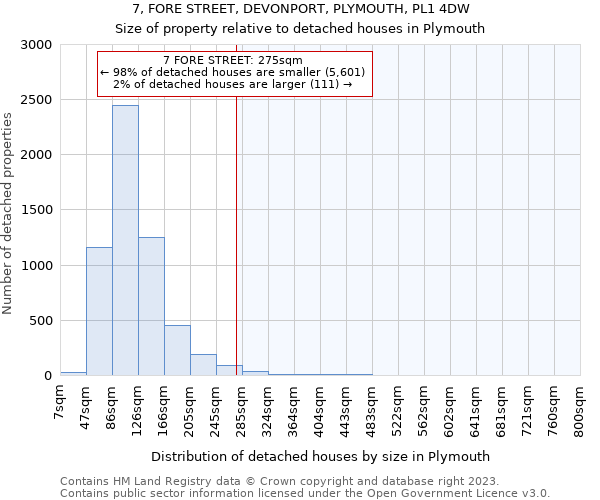 7, FORE STREET, DEVONPORT, PLYMOUTH, PL1 4DW: Size of property relative to detached houses in Plymouth
