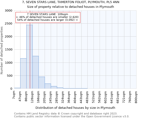 7, SEVEN STARS LANE, TAMERTON FOLIOT, PLYMOUTH, PL5 4NN: Size of property relative to detached houses in Plymouth
