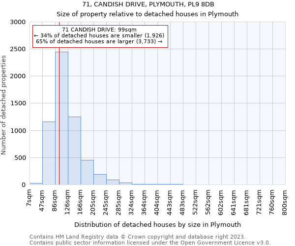 71, CANDISH DRIVE, PLYMOUTH, PL9 8DB: Size of property relative to detached houses in Plymouth