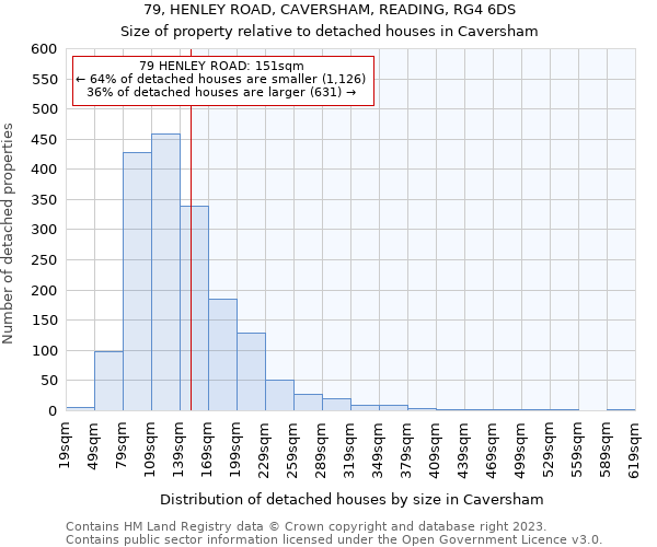 79, HENLEY ROAD, CAVERSHAM, READING, RG4 6DS: Size of property relative to detached houses in Caversham