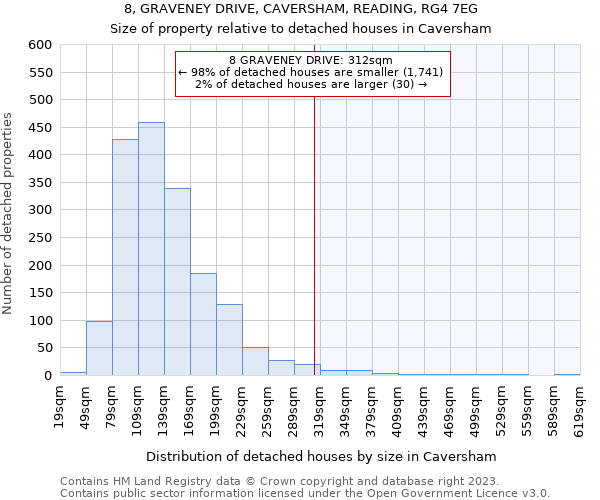 8, GRAVENEY DRIVE, CAVERSHAM, READING, RG4 7EG: Size of property relative to detached houses in Caversham