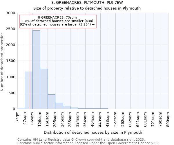 8, GREENACRES, PLYMOUTH, PL9 7EW: Size of property relative to detached houses in Plymouth