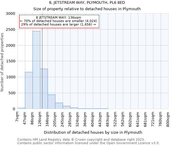 8, JETSTREAM WAY, PLYMOUTH, PL6 8ED: Size of property relative to detached houses in Plymouth