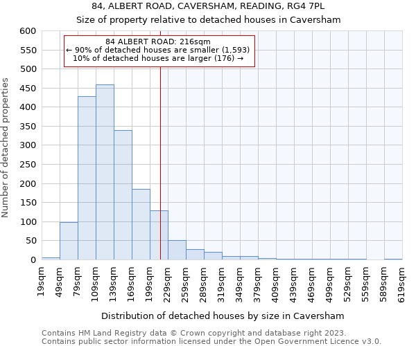 84, ALBERT ROAD, CAVERSHAM, READING, RG4 7PL: Size of property relative to detached houses in Caversham
