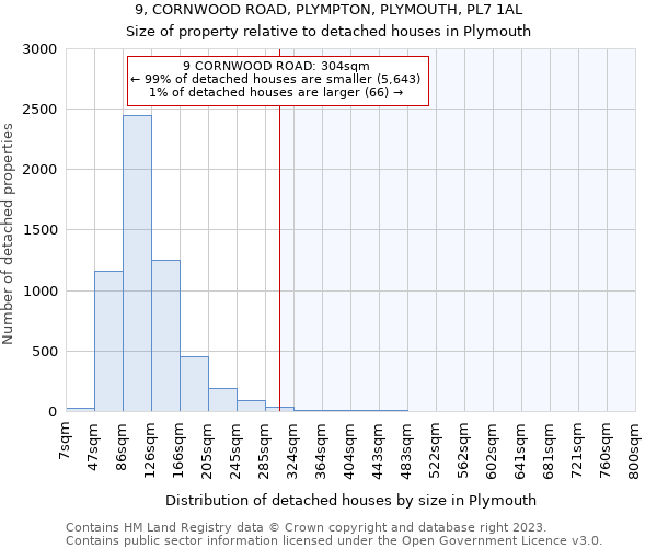 9, CORNWOOD ROAD, PLYMPTON, PLYMOUTH, PL7 1AL: Size of property relative to detached houses in Plymouth