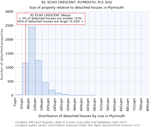 92, ECHO CRESCENT, PLYMOUTH, PL5 3UQ: Size of property relative to detached houses in Plymouth