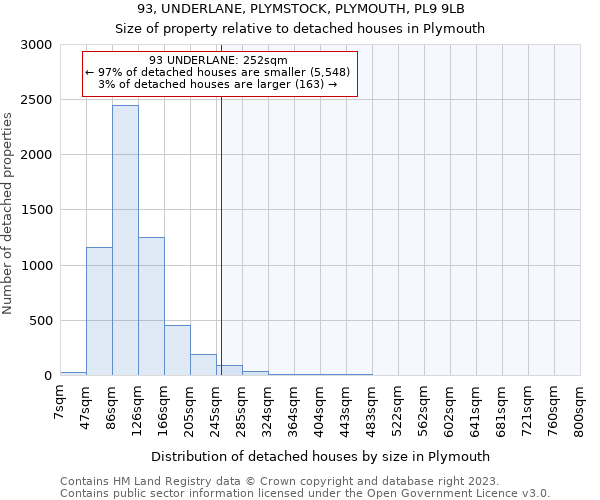 93, UNDERLANE, PLYMSTOCK, PLYMOUTH, PL9 9LB: Size of property relative to detached houses in Plymouth