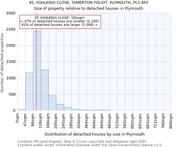 95, ASHLEIGH CLOSE, TAMERTON FOLIOT, PLYMOUTH, PL5 4PZ: Size of property relative to detached houses in Plymouth