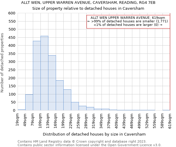 ALLT WEN, UPPER WARREN AVENUE, CAVERSHAM, READING, RG4 7EB: Size of property relative to detached houses in Caversham