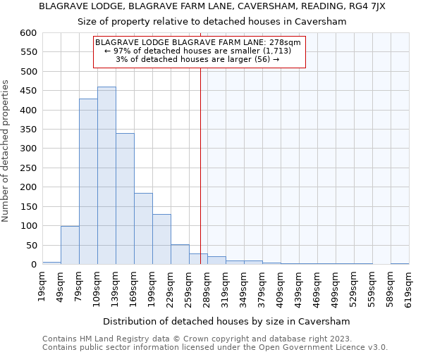 BLAGRAVE LODGE, BLAGRAVE FARM LANE, CAVERSHAM, READING, RG4 7JX: Size of property relative to detached houses in Caversham
