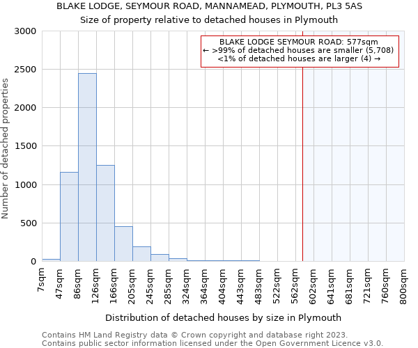 BLAKE LODGE, SEYMOUR ROAD, MANNAMEAD, PLYMOUTH, PL3 5AS: Size of property relative to detached houses in Plymouth