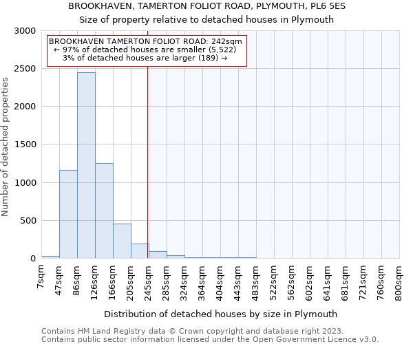 BROOKHAVEN, TAMERTON FOLIOT ROAD, PLYMOUTH, PL6 5ES: Size of property relative to detached houses in Plymouth