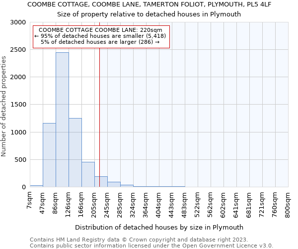 COOMBE COTTAGE, COOMBE LANE, TAMERTON FOLIOT, PLYMOUTH, PL5 4LF: Size of property relative to detached houses in Plymouth
