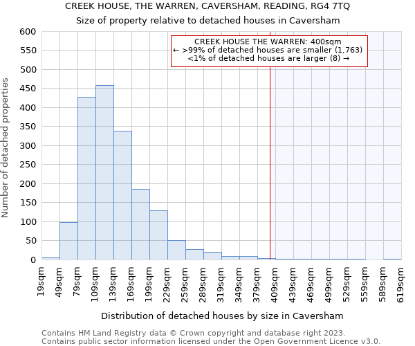CREEK HOUSE, THE WARREN, CAVERSHAM, READING, RG4 7TQ: Size of property relative to detached houses in Caversham