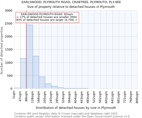 EARLSWOOD, PLYMOUTH ROAD, CRABTREE, PLYMOUTH, PL3 6EE: Size of property relative to detached houses in Plymouth