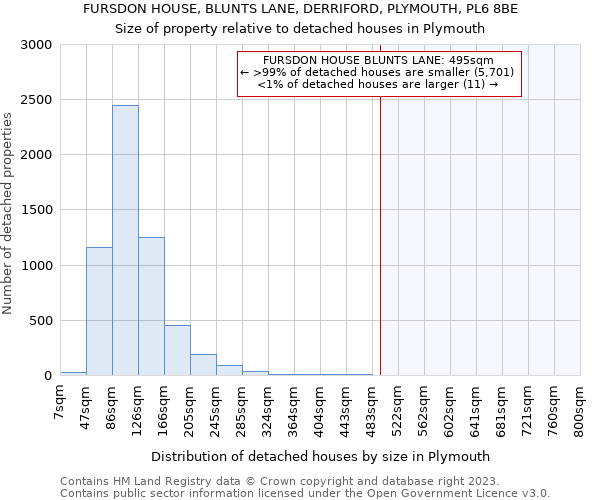 FURSDON HOUSE, BLUNTS LANE, DERRIFORD, PLYMOUTH, PL6 8BE: Size of property relative to detached houses in Plymouth