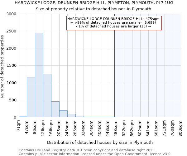 HARDWICKE LODGE, DRUNKEN BRIDGE HILL, PLYMPTON, PLYMOUTH, PL7 1UG: Size of property relative to detached houses in Plymouth
